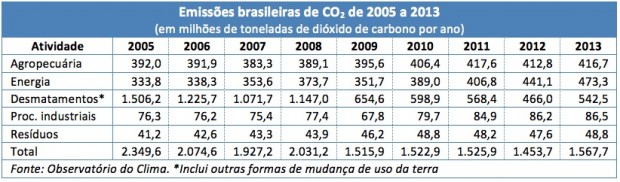 Emissoes-Brasil_CO2