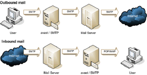 Difference Between SMTP and POP