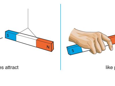 magnetic attraction and repulsion
