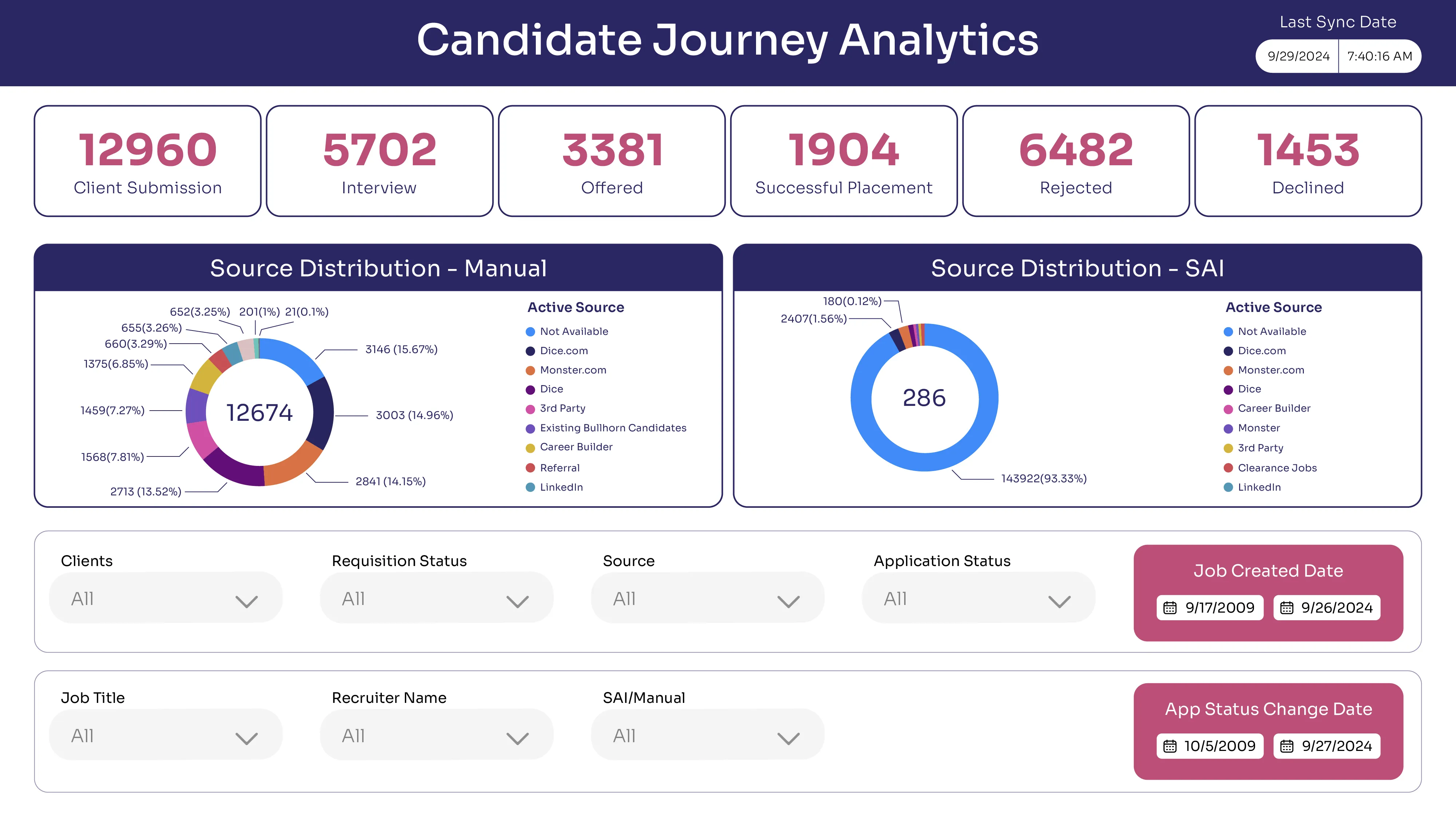 Talent analytics platform displaying recruitment metrics, predictive insights and hiring data visualization