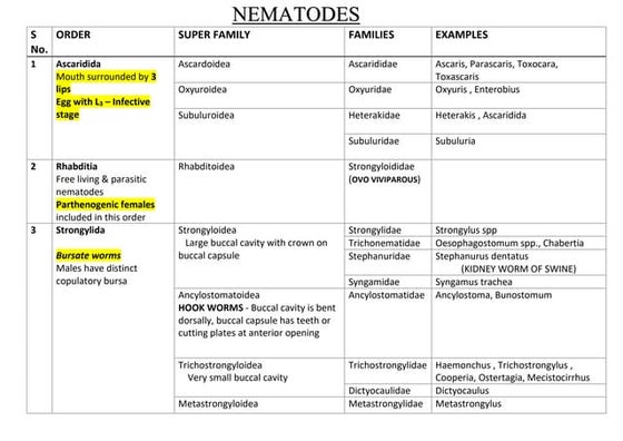 Nematodes - by Sanjan PV 20-52.pdf based on all aspects