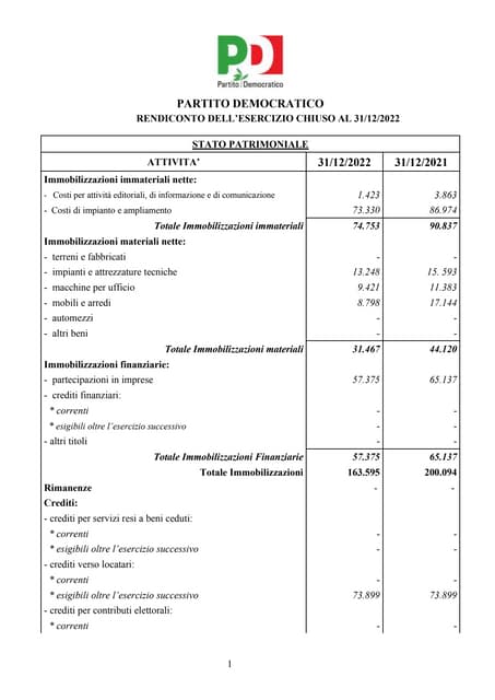 Rendiconto PD 2022