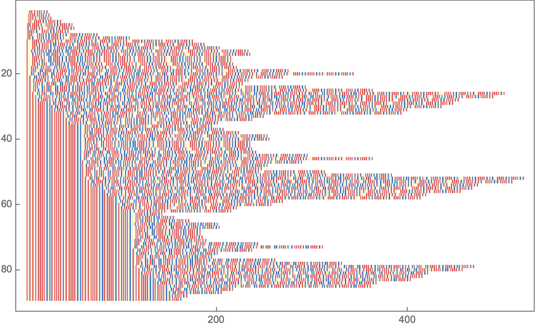 CombinatorEvolutionPlot