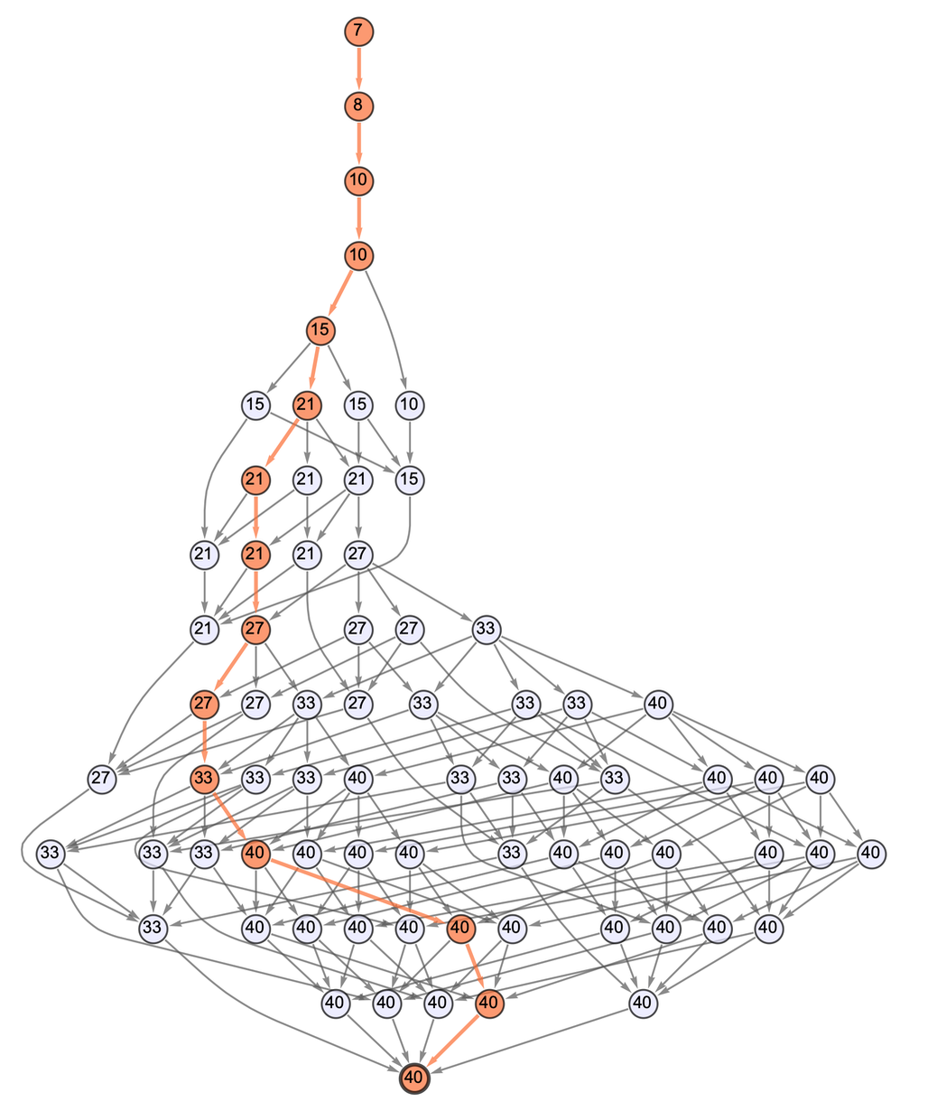 MWCombinatorGraph