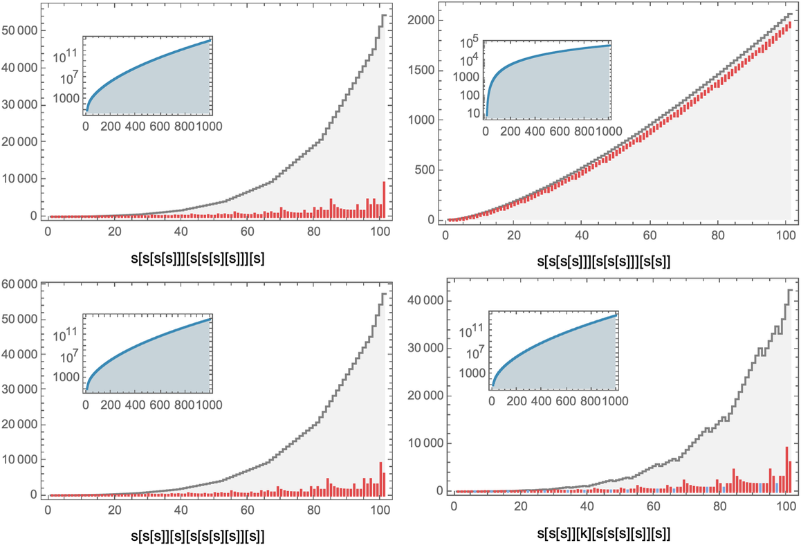 CombinatorEvolutionPlot