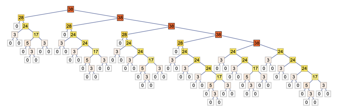 SCombinatorAutomatonTree