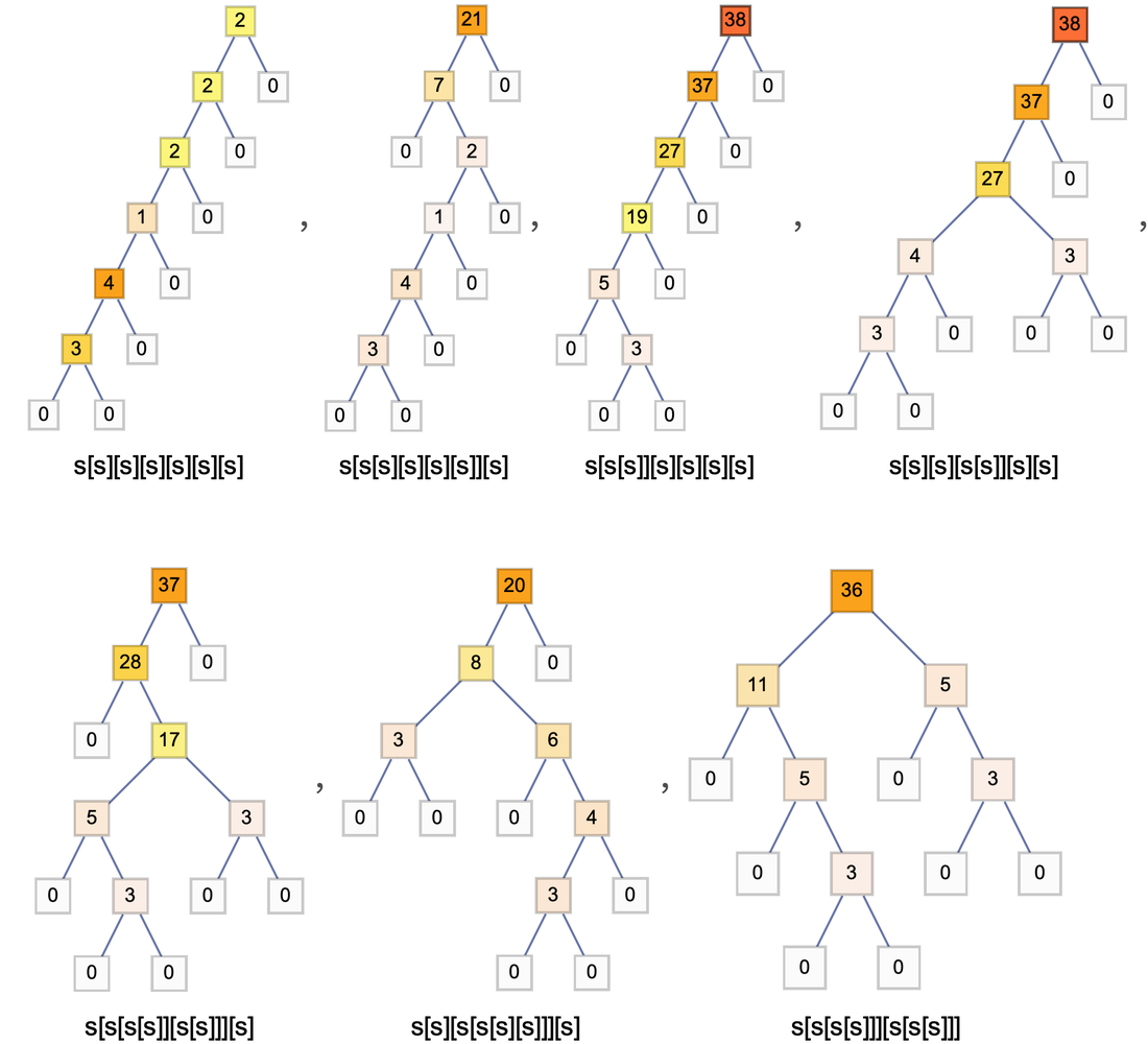 SCombinatorAutomatonTree