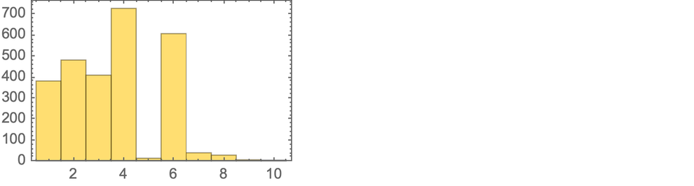 Histogram