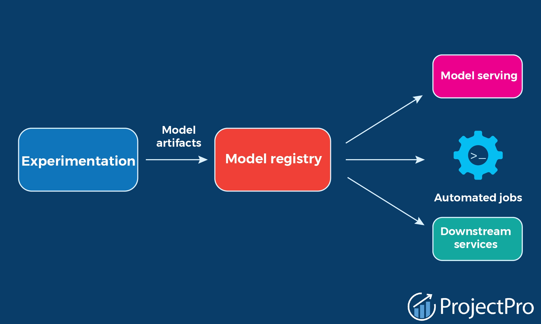 Building Effective Model Registry for your Machine Learning Projects
