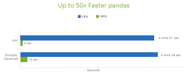 Bar chart shows a 50x speed increase using pandas with RAPIDS cuDF on NVIDIA L4 GPUs that are available in the Google Colab paid tier.