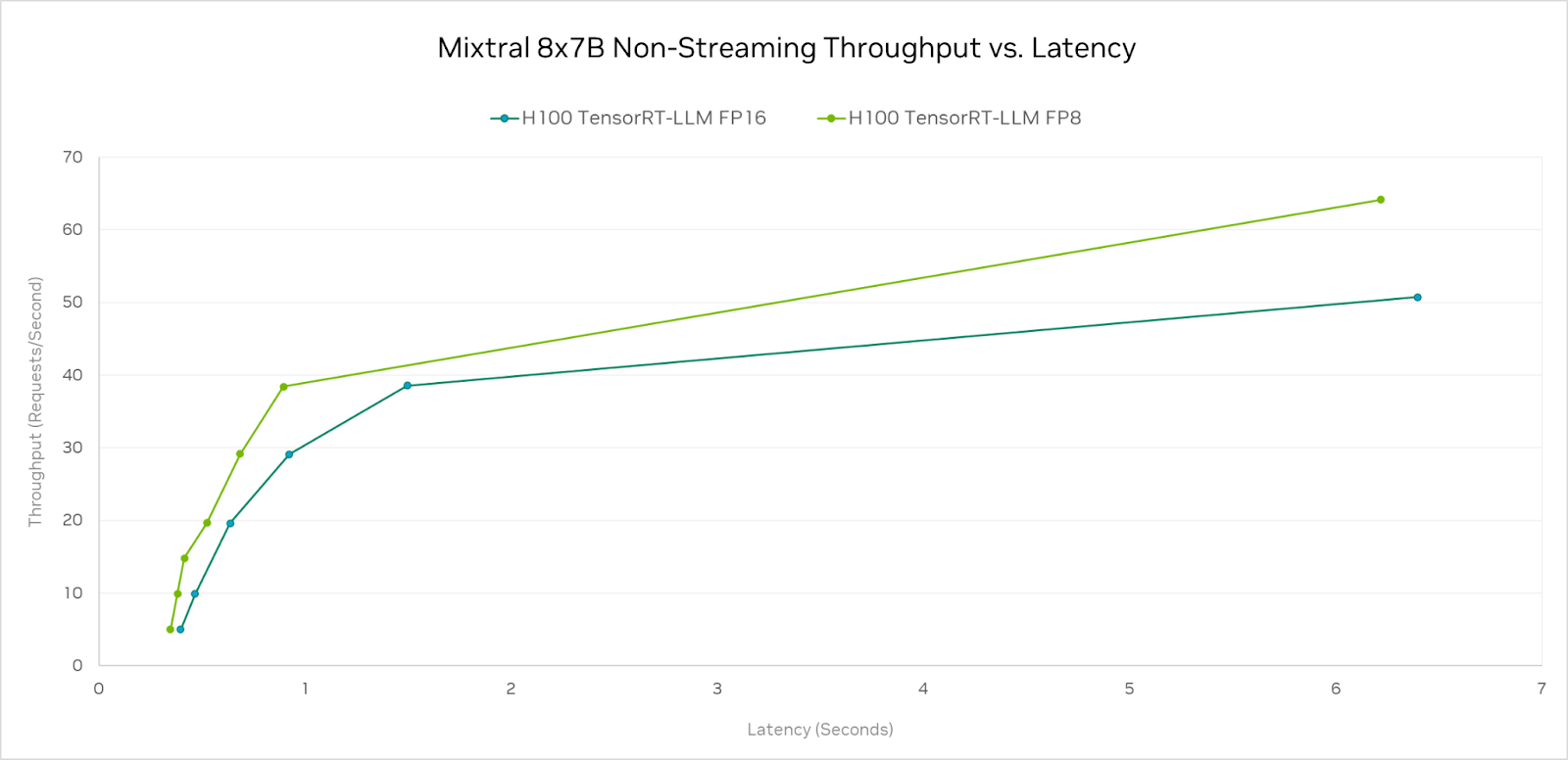 A chart plotting measured Mixtral 8x7B throughput vs. latency at FP16 and FP8 precisions. 