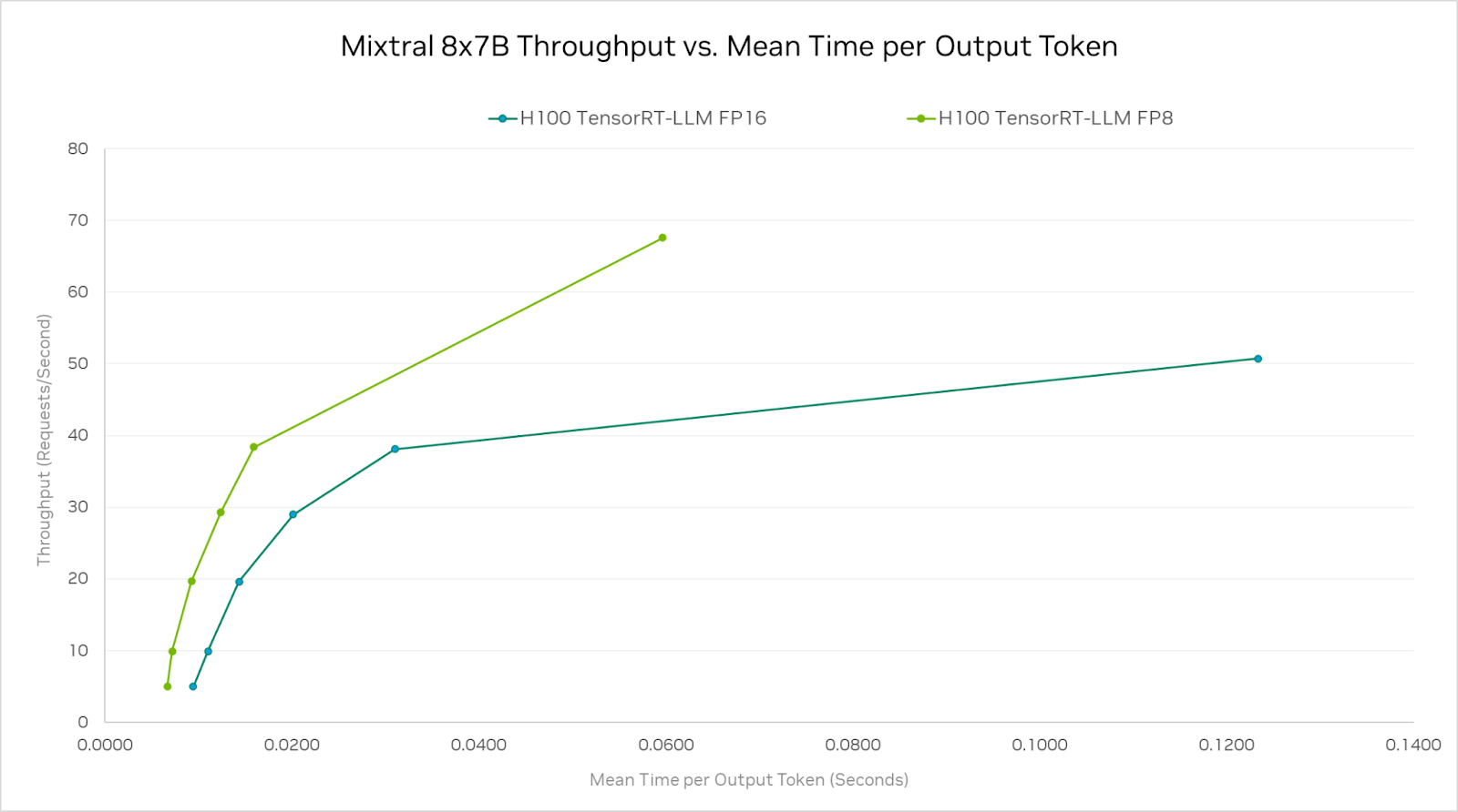 A chart plotting measured Mixtral 8x7B throughput vs. mean time per output token curves at FP16 and FP8 precisions. 