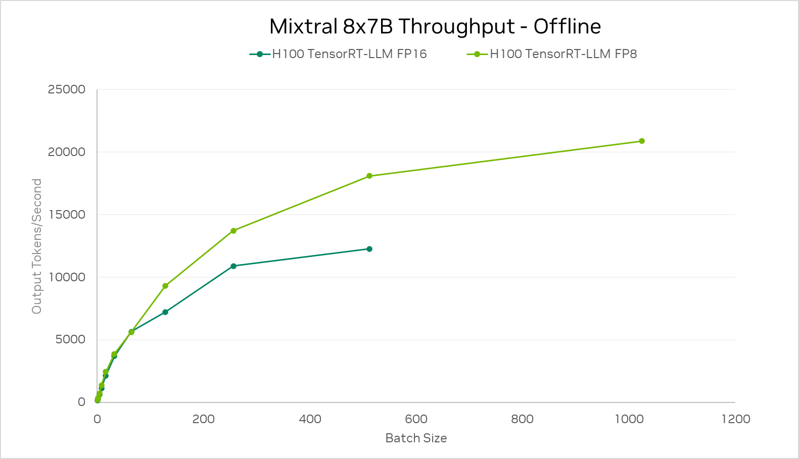 A chart plotting measured Mixtral 8x7B throughput at various batch sizes using both FP16 and FP8 precision. 