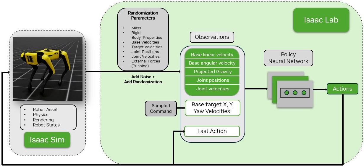 Flowchart describing the training framework from Isaac Sim to Isaac Lab. The observations consist of the robot’s state, a velocity command, and the previous actions. Different parameters are randomized, such as the robot’s mass, and friction. Additionally, the robot is disturbed by applying random pushes.