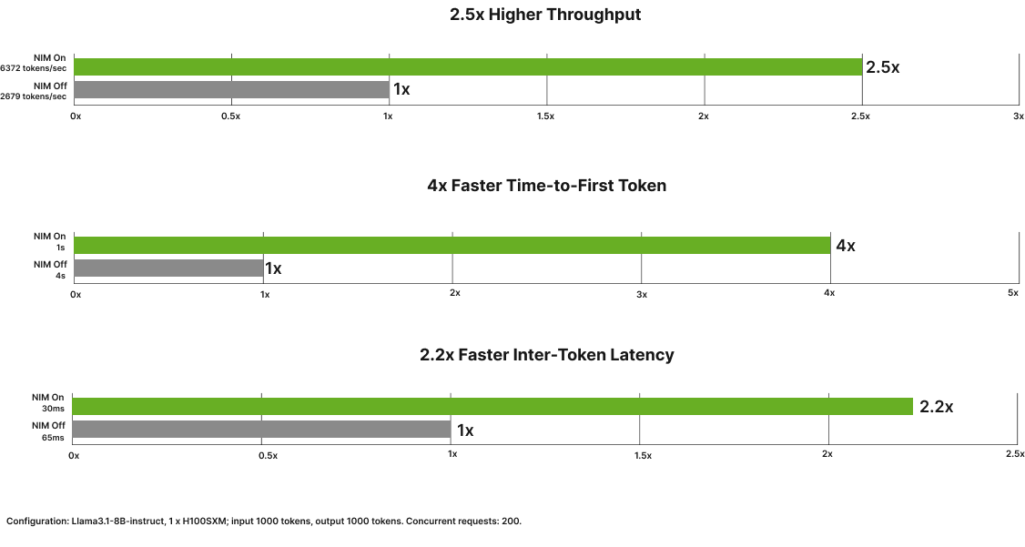 This image has three charts that each show the improvement in performance metrics with NIM. With NIM, Llama 3.1 8B Instruct has a throughput of 6372 tokens/sec, TTFT of 1s, and an ITL of 30ms. With NIM Off, Llama 3.1 8B Instruct has a throughput of 2679 tokens/sec, TTFT of 4s, and an ITL of 65ms. The configuration is Llama 3.1 8B Instruct, input token length: 1,000  output token length: 1,000. Concurrent client requests: 200, on  1x NVIDIA H100 SXM.