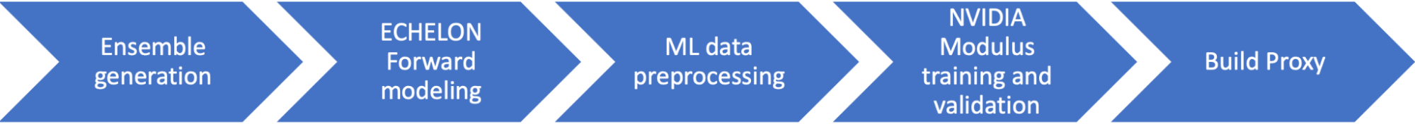 A workflow diagram illustrating the machine learning process for proxy generation using the Echelon reservoir simulator and NVIDIA PhysicsNeMo. The workflow consists of five sequential steps: Ensemble generation, Echelon forward modeling, ML data preprocessing, NVIDIA PhysicsNeMo training and validation, and Build proxy.