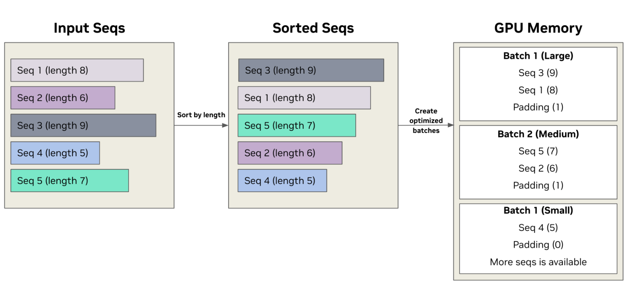 Image showing the sorted sequence loader optimized for maximum throughput using intelligent batching.