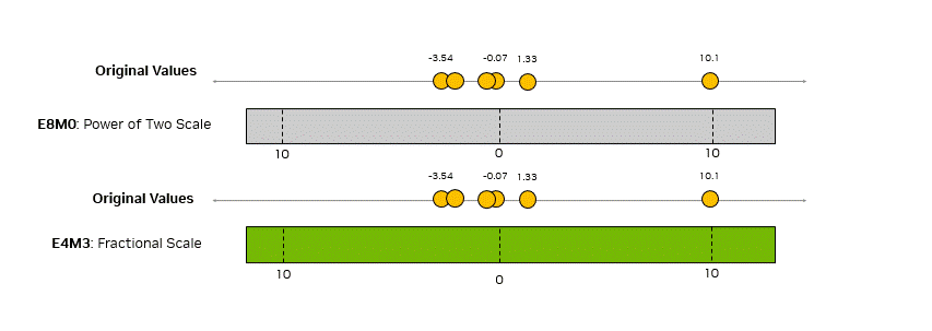 A visual number line comparing how original floating-point scaling factors (yellow dots) are quantized using E8M0 (top) and E4M3 (bottom) formats. E8M0 restricts scales to power-of-two steps, causing coarser quantization and a higher mean squared error (MSE) of 0.72. E4M3 supports fractional scaling, allowing closer approximation of the original values and a lower MSE of 0.08. This figure illustrates the benefit of using finer-grained E4M3 scaling for encoding quantization scales, not tensor elements.
