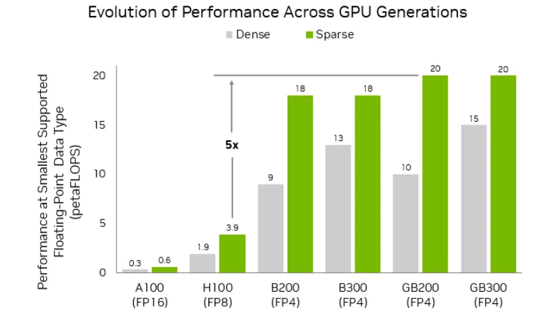 Bar chart titled "Evolution of Performance Across GPU Generations" that compares the smallest floating-point data type supported performance (dense/sparse measured in petaflops) across three different NVIDIA GPU generations: A100 (0.3/0.6 petaflops), H100 (1.9/3.9 petaflops), B200 (9/18 petaflops), B300 (13/18 petaflops), GB200 (10/20 petaflops), and GB300 (15/20 petaflops).
