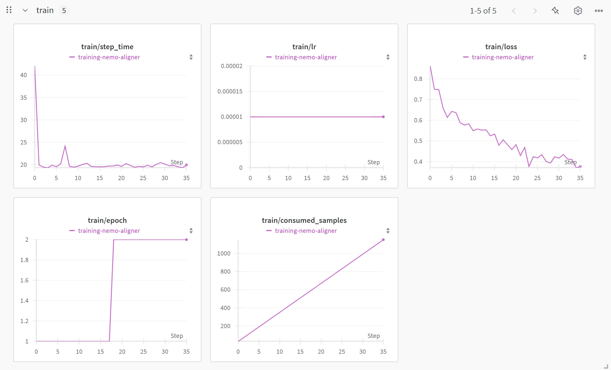 Screenshot of training metrics in the Weights & Biases dashboard.
