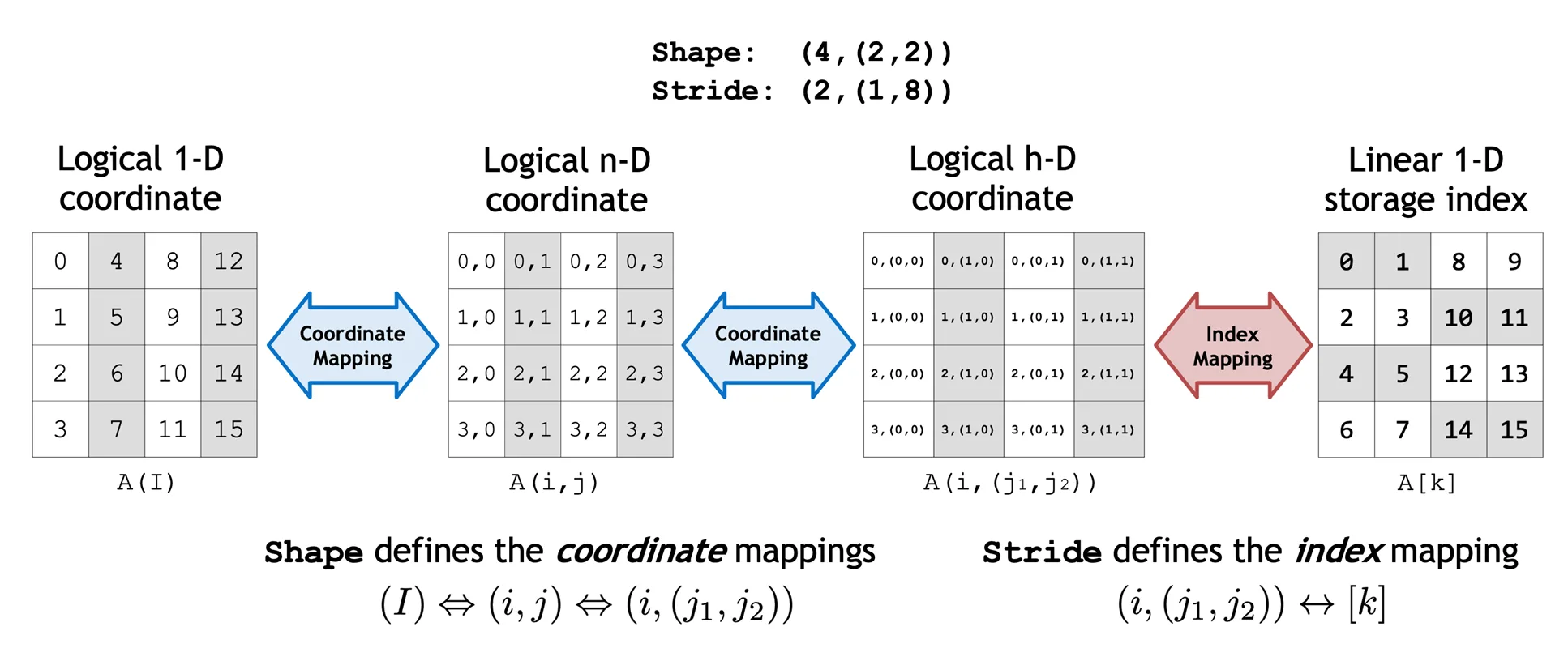 A diagram of gray and white boxes containing logical coordinate number values showing a simplified method of manipulating them hierarchically.