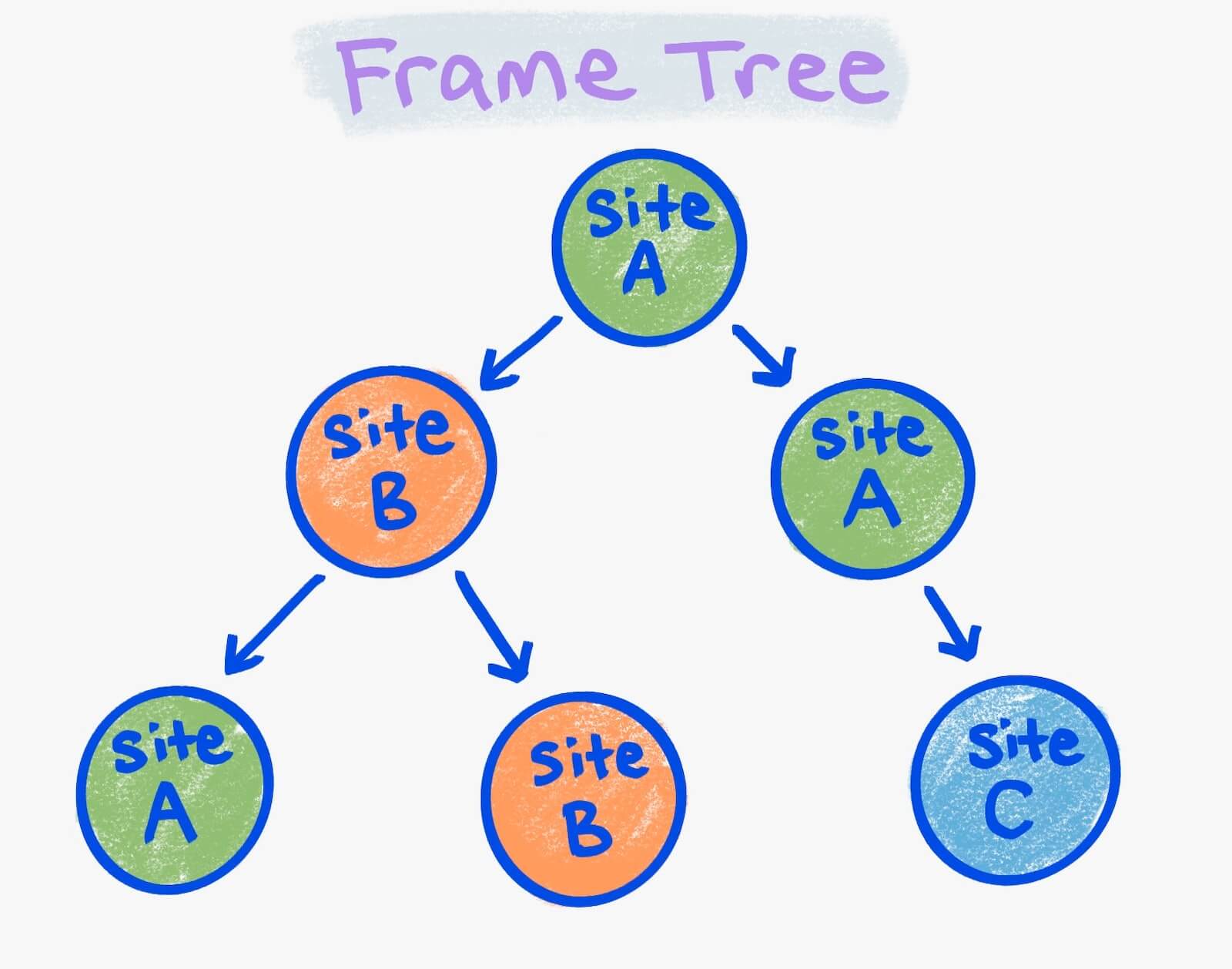 Um diagrama da árvore de frames.