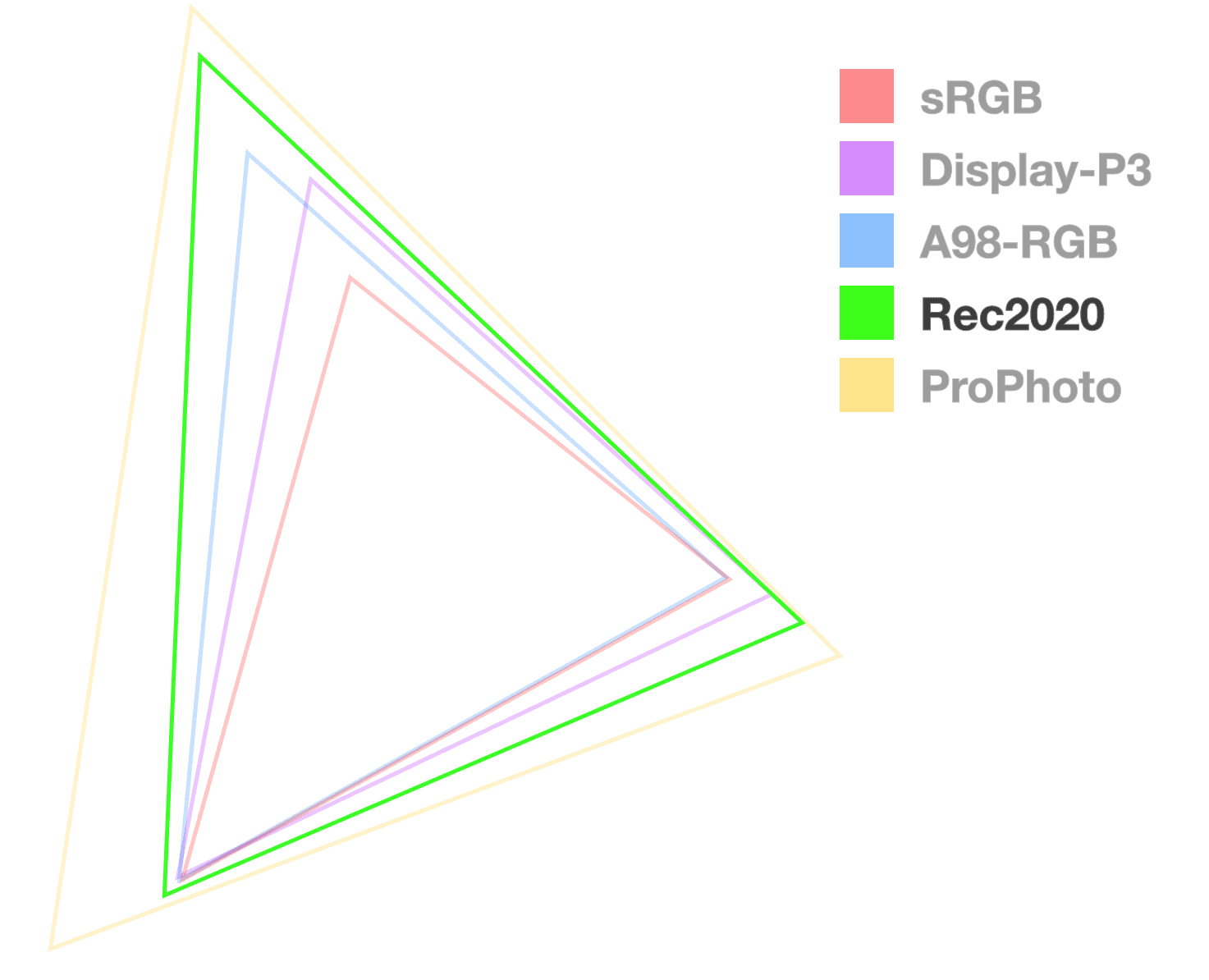O triângulo Rec2020 é o único totalmente opaco, para ajudar
  a visualizar o tamanho da gama. Parece ser a segunda maior.
