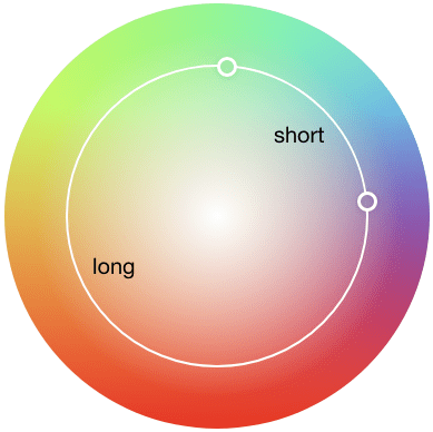 O mesmo círculo de gradiente visual de antes, mas desta vez há um
  círculo interno desenhado que mostra o caminho mais longo em comparação com o caminho mais curto.