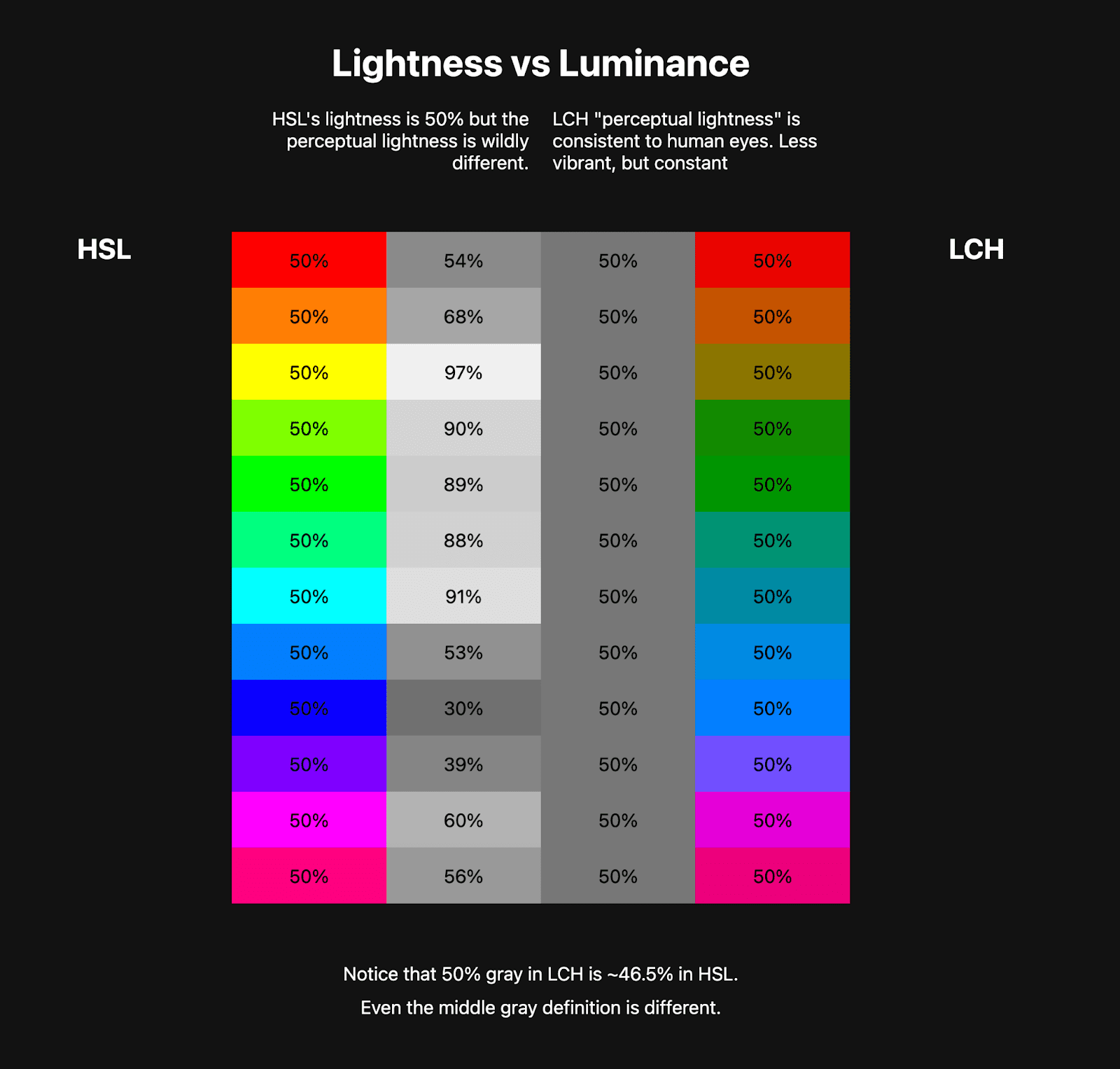 Duas tabelas de cores estão lado a lado. A primeira tabela mostra um arco-íris
    HSL de cerca de 10 cores, e ao lado dele estão cores em escala de cinza que representam
    a luminosidade dessas cores HSL. A segunda tabela mostra um arco-íris LCH,
    muito menos vibrante, mas as cores em escala de cinza ao lado dele são consistentes.
    Isso mostra como o LCH tem um valor de luminosidade constante saudável, enquanto o HSL não tem.
