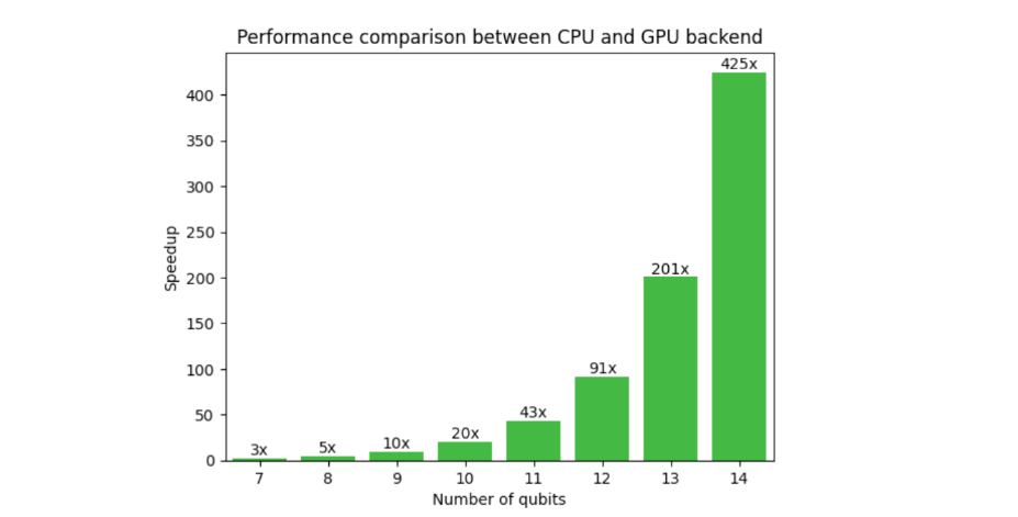 Bar graph showing performance improvements in execution time between a CPU and GPU as a function of number of qubits. At 14 qubits, the GPU is 425 times faster than the CPU.