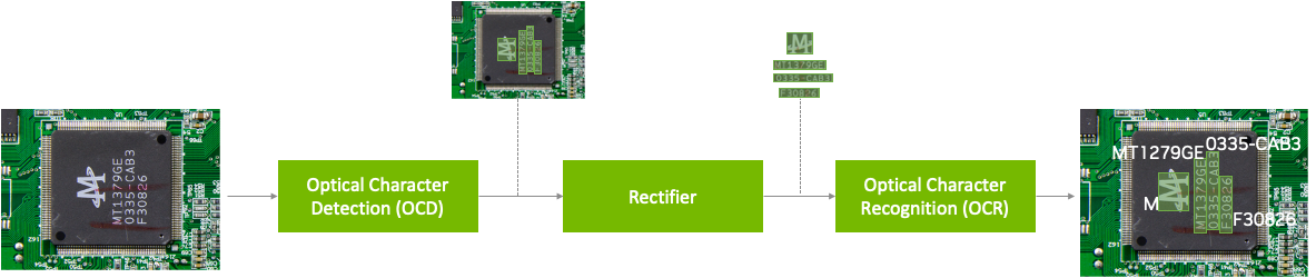 A workflow overview using OCDNet for generating bounding boxes around areas of text in an image, using the text rectifier to correct any text that is distorted or at extreme angles, then lastly using OCRNet to recognize those sequences of text.
