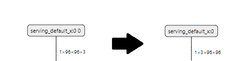 Edge Impulse’s default input layer is NHWC where as Gst-nvinfer requires NCHW
