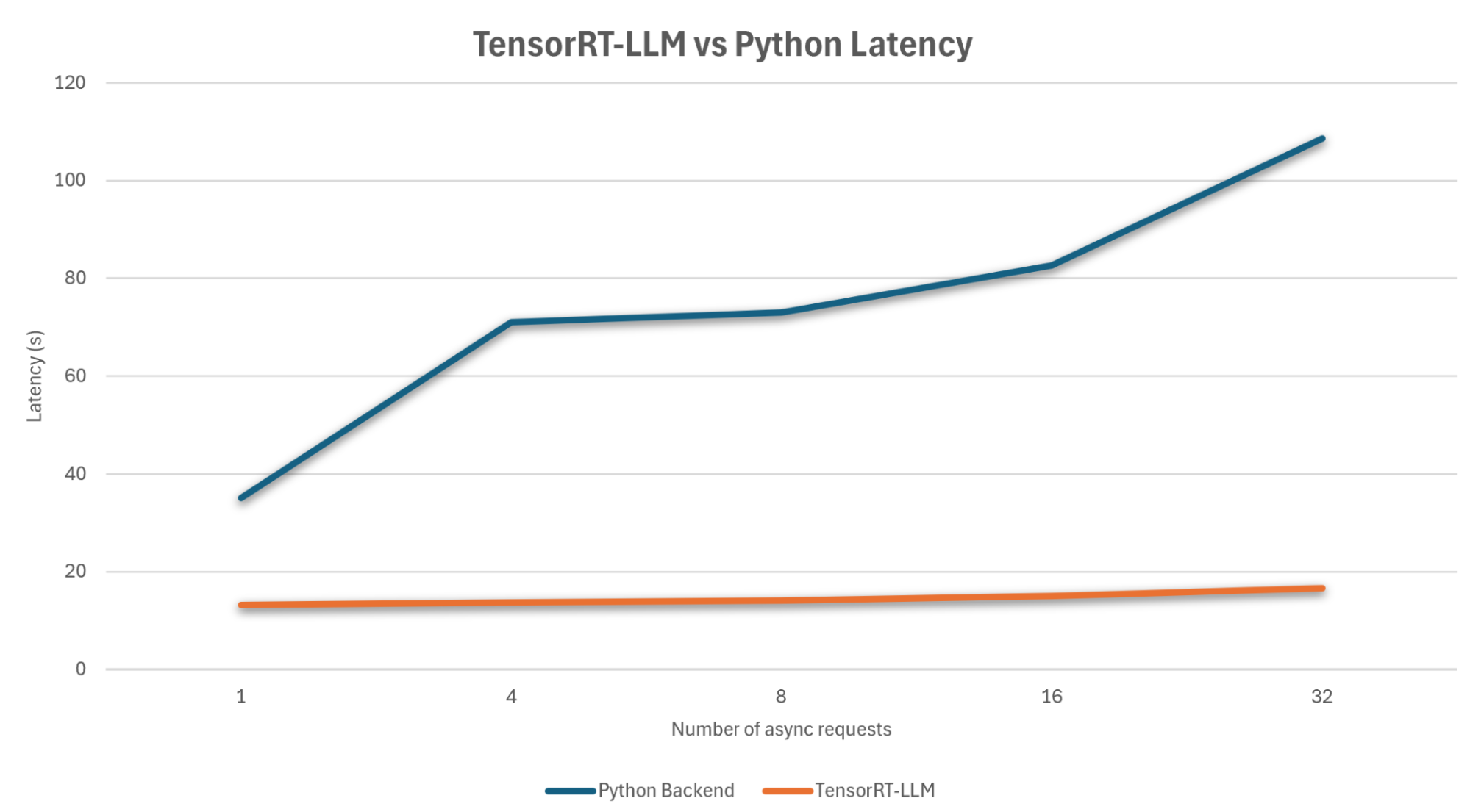 A graph displaying latency performance as a function of number of async requests. Latency for the baseline Python backend grows with the number of requests, whereas TensorRT-LLM shows very small changes as the number of requests grows.