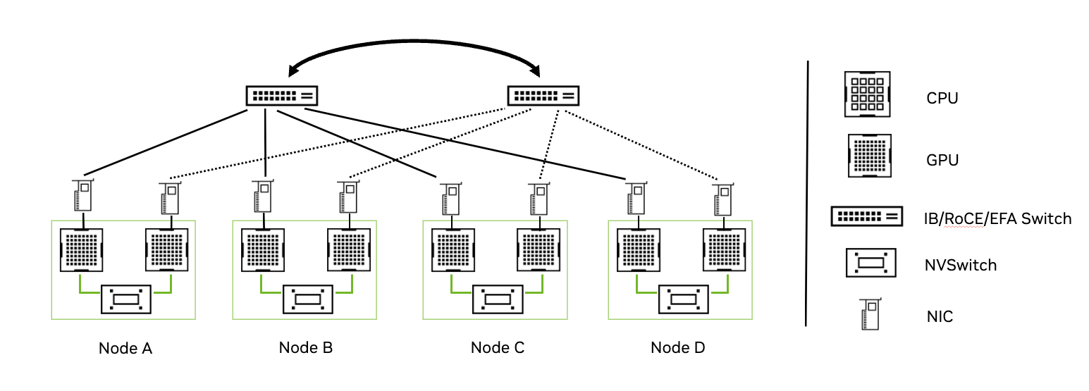 This is a topological diagram with four compute nodes containing dual-GPUs connected by NVSwitch and each with a NIC, on the bottom layer, directly interconnected via the NICs in a criss-cross fashion to two Infiniband switch boxes above.