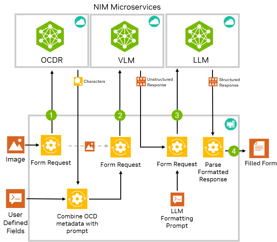 An architecture diagram shows form requests and responses to and from the OCDR, VLM, and LLM NIM microservices, plus the steps of combining OCD metadata with the prompt, the LLM formatting prompt, and the parsing of the formatted response.