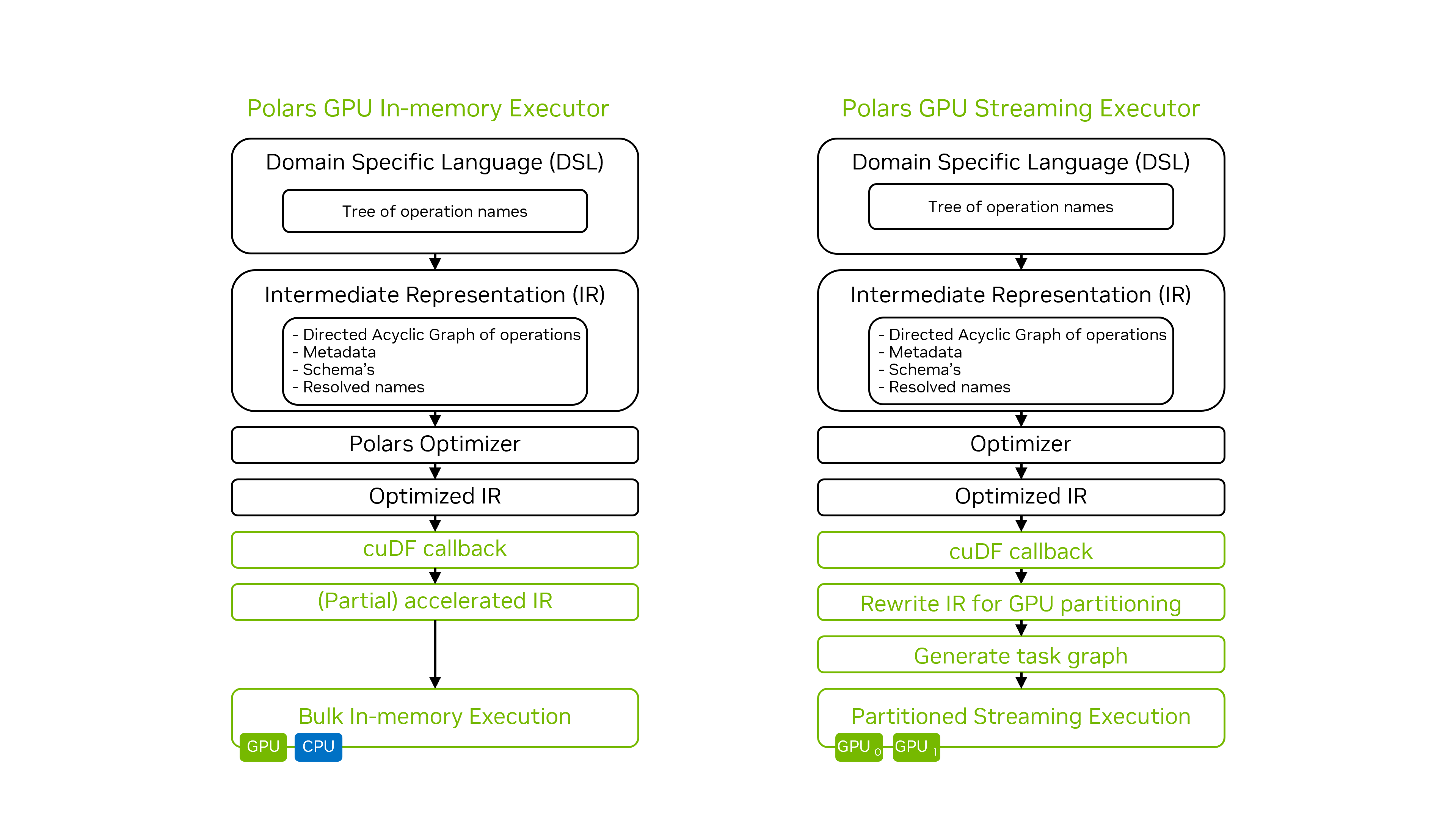 Diagram comparing the in-memory executor and new streaming executor in the Polars GPU engine. The streaming executor shows two additional steps: rewriting IR for GPU partitioning and generating a task graph before the partitions across all available GPUs.
