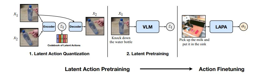 Diagram showing the latent action pretraining process: input images are encoded and quantized into latent actions, paired with instructions, processed by a vision-language model, and fine-tuned to generate robot-specific actions.