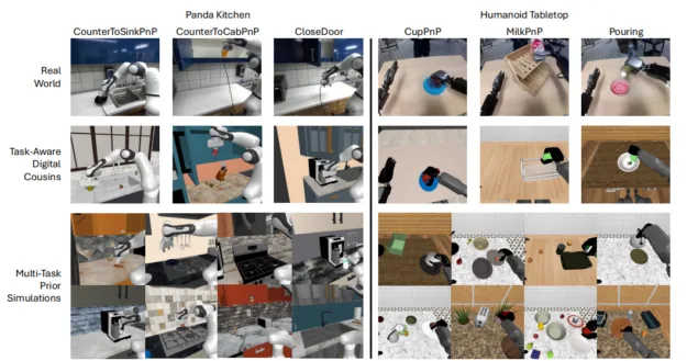 Diagram showing examples of robot tasks in both simulation and the real world: rows display real-world, digital, and simulated environments, while columns show different tasks like moving objects, pouring, and manipulating items on a tabletop.