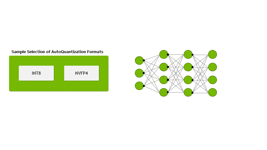 An AutoQuantize diagram. On the left, two sample quantization formats (INT8 and NVFP4) are shown. On the right, icons for capturing measured accuracy and performance metrics, illustrating how AutoQuantize evaluates different formats layer by layer to find the optimal balance between accuracy and efficiency.
