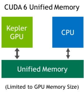 Unified Memory in CUDA 6 on a Kepler GPU.