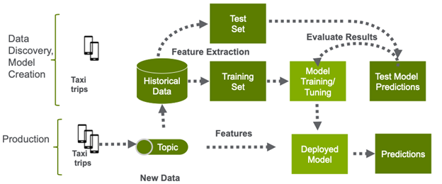 The diagram starts with data discovery and model creation using historical data such as taxi trips as as a test set and training set. The test model predictions are used to train and tune the model. The production model uses new data in the deployed model, which then makes predictions.