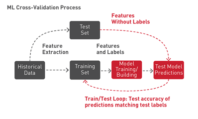 The diagram shows the ML cross-validation process with feature extraction, training, and testing loops.