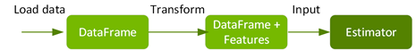A DataFrame is transformed to a DataFrame with features and input to an estimator.