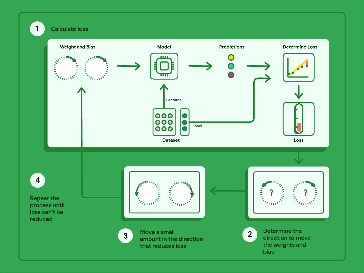 Figure 12. Illustrazione del processo di discesa del gradiente.
