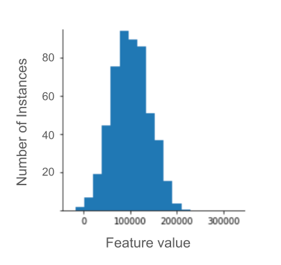 Un istogramma che mostra un cluster di dati con valori compresi tra 0 e
          200.000. Il numero di punti dati aumenta gradualmente per l&#39;intervallo
          da 0 a 100.000 e poi diminuisce gradualmente da 100.000 a
          200.000.
