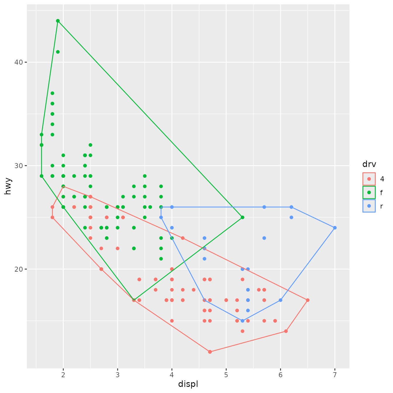 Scatterplot of engine displacement versus highway miles per gallon, for 234 cars. The convex hulls of points, grouped and coloured by three types of drive train, are marked by polygons with no fill but the outline matches the colours of the points.