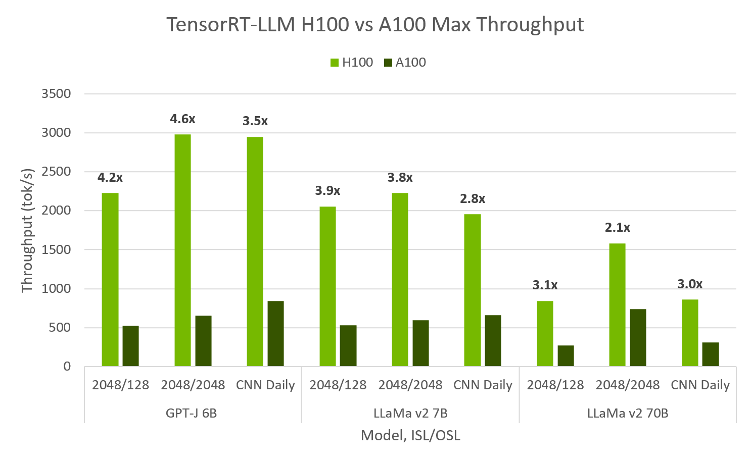 max throughput