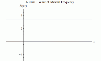 WaveMinFreq