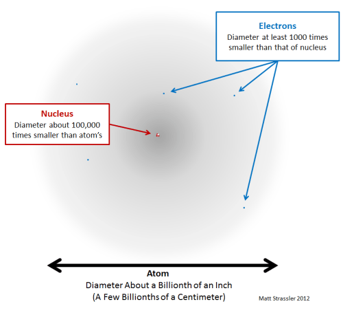 Fig. 2: A more accurate depiction of an atom, showing it is mostly empty space (grey area) traversed by rapidly moving electrons (blue dots, drawn much larger than to scale) with the nucleus (red and white dot, drawn larger than scale) at center. This is somewhat analogous to a rural community, with expanses of uninhabited land, a few scattered farm houses, and a small village with closely packed houses at its center.