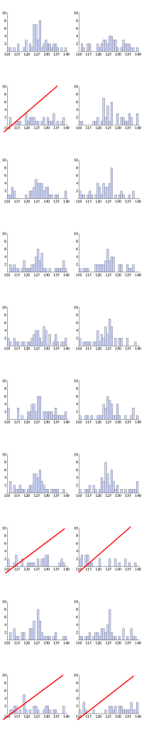 Of the 20 plots shown in yesterrday's post, the five marked in red have no Higgs signal, and contain nothing but statistical fluctuations on a background that, with infinite statistics, would give a flat horizontal histogram.